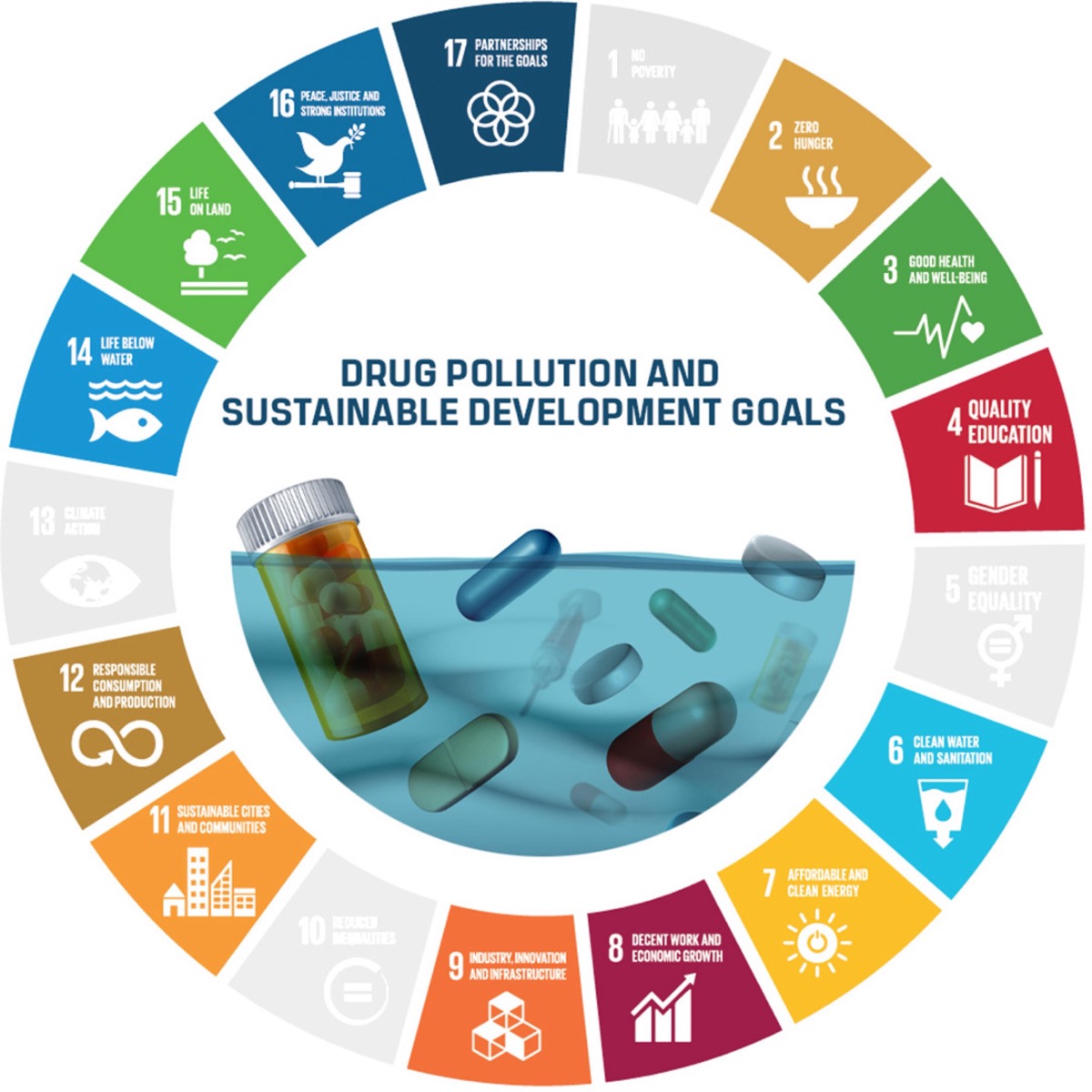Drug pollution & sustainable development goals | Dávalos Lab